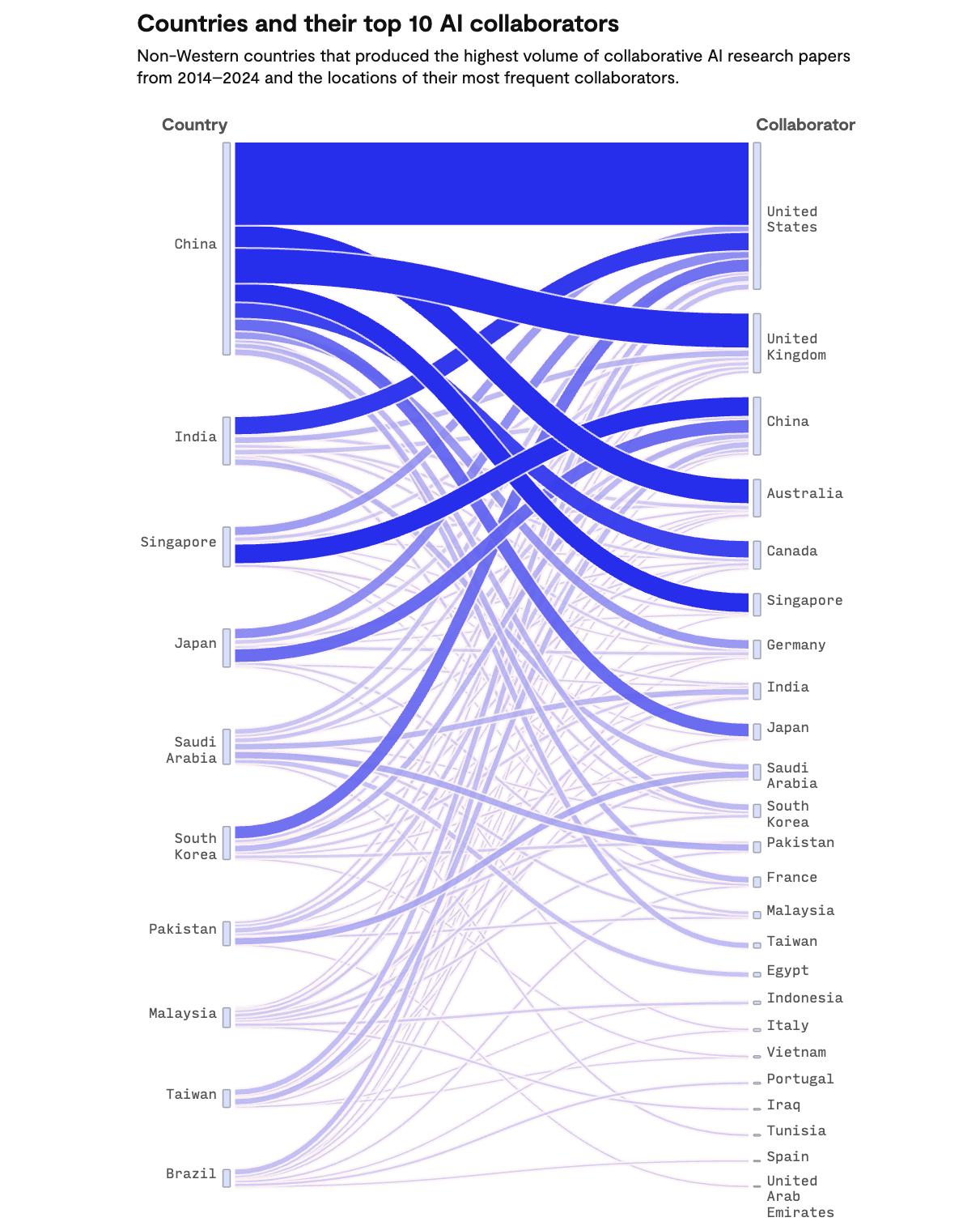 A sankey chart showing the top 10 non-Western countries that produced the most collaborative AI research papers in the past ten years and the countries they worked with the most. Top 10 countries include: China, India, Japan, Brazil, and more.