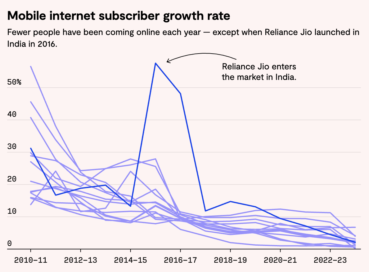 A line chart showing mobile internet subscriber growth rates in 14 countries. The lines for all countries trend downwards except for India between 2014-2015 where it saw a notable bump due to Reliance Jio entering the market.