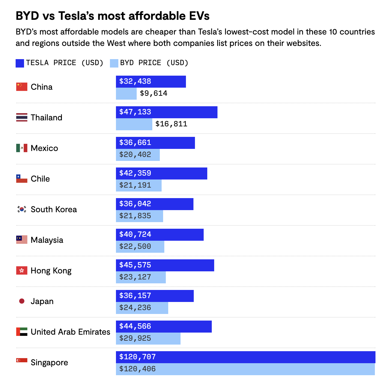 A split bar chart showing the prices of Tesla and BYD's most affordable EVs in countries outside the West. From the highest to lowest price difference: China, Thailand, Mexico, Chile, South Korea, Malaysia, Hong Kong, Japan, the UAE, and Singapore.