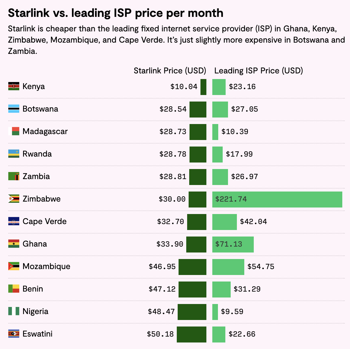 A split bar chart showing the prices of Starlink and the top internet providers in African countries. From the lowest Starlink price: Kenya, Botswana, Madagascar, Rwanda, Zambia, Zimbabwe, Cape Verde, Ghana, Mozambique, Benin, Nigeria, and Eswatini.