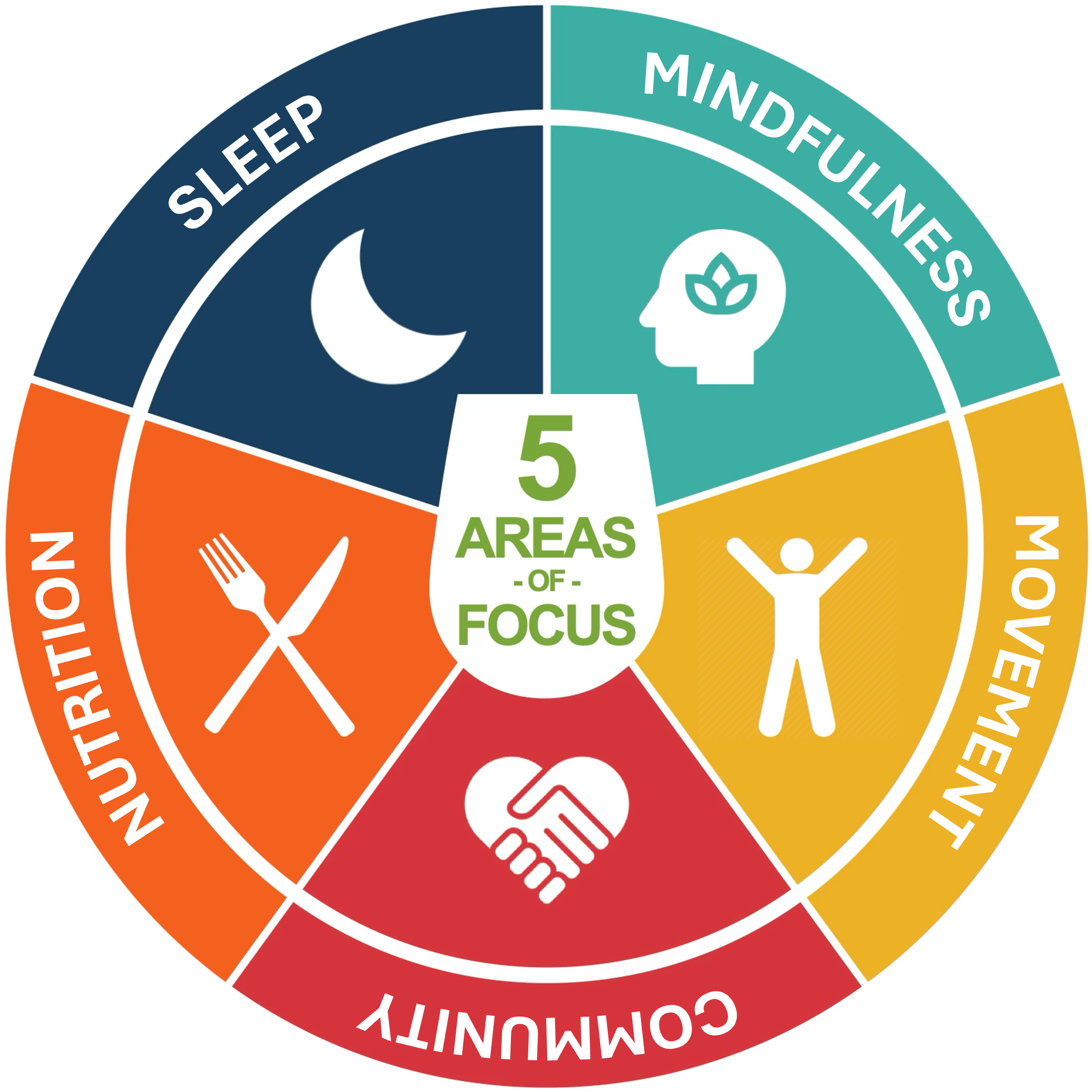 A graphic highlighting Functional 5 Health's 5 areas of focus: Nutrition, Sleep, Movement, Community, and Mindfulness.