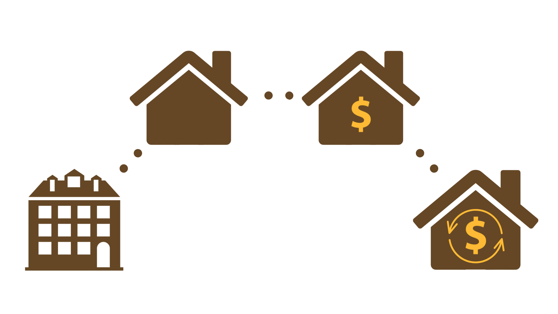 Diagram showing a house purchase process: a house, then two houses connected by a line, with dollar signs and arrows indicating refinancing, and a multi-story building representing a bank or financial institution.