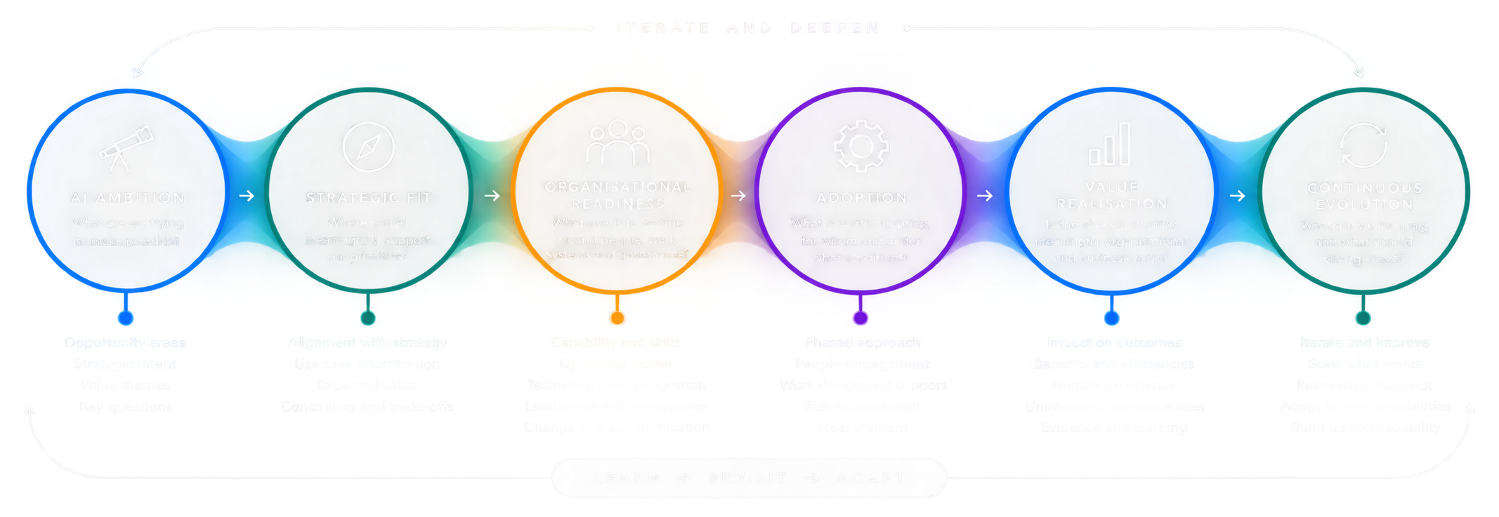 Value Journey Human+Ai Transformation