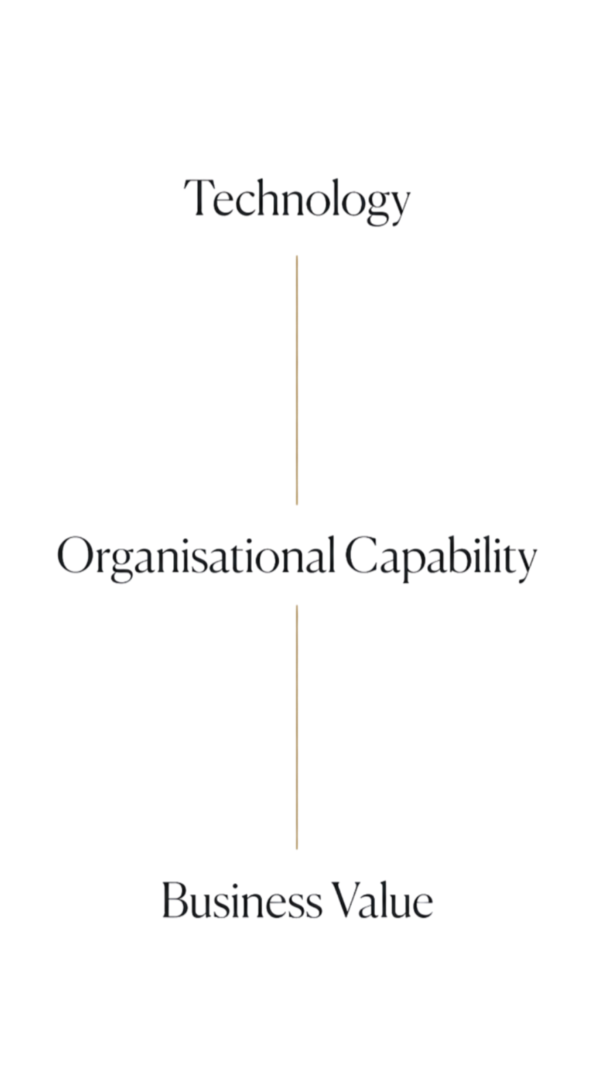 Diagram showing the relationship between Business Value at the bottom, Organization Capability in the middle, and Technology at the top, connected by a vertical line.