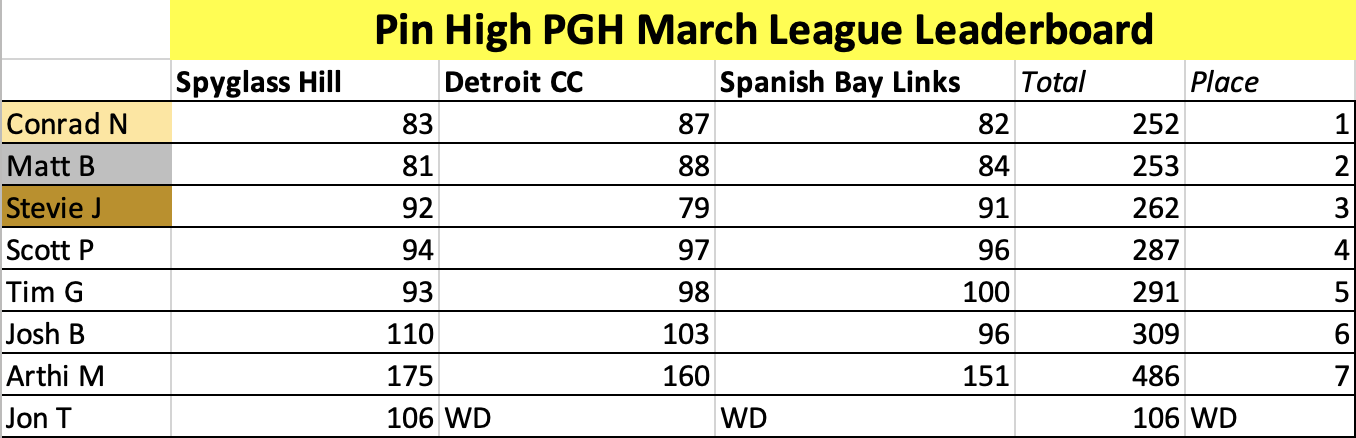 A leaderboard table titled 'Pin High PGH March League Leaderboard' displaying participants' scores across three golf courses: Spyglass Hill, Detroit CC, and Spanish Bay Links, along with totals and final placements. Highlights include Stevie J in 3rd place and Josh B in 6th place.