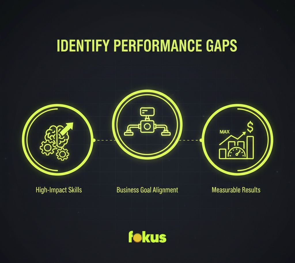 step two identify performance gaps infographic