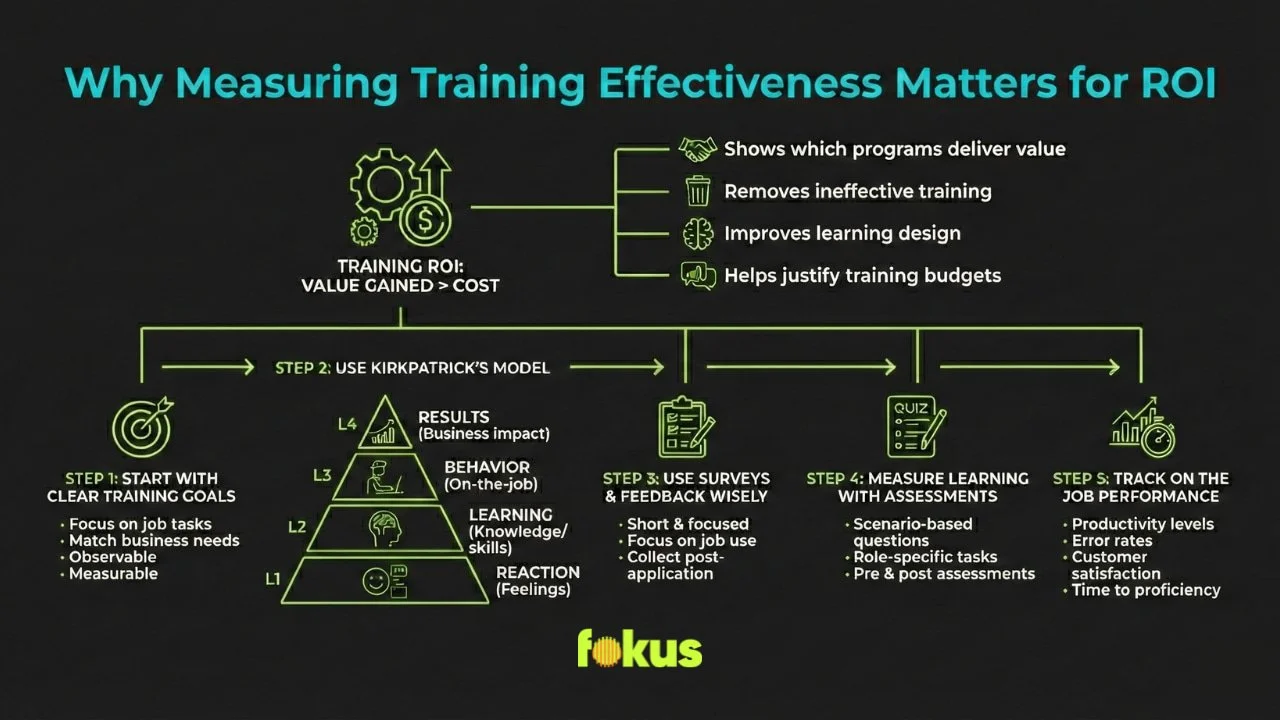 Why Measuring Training Effectiveness Matters for ROI Infographic