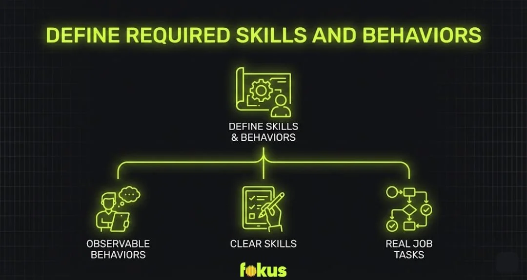 step five define required skills and behaviors infographic