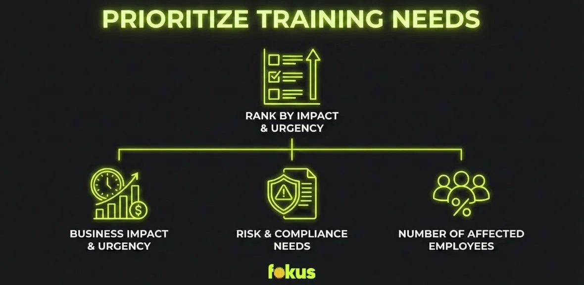 step six prioritize traning needs infographic