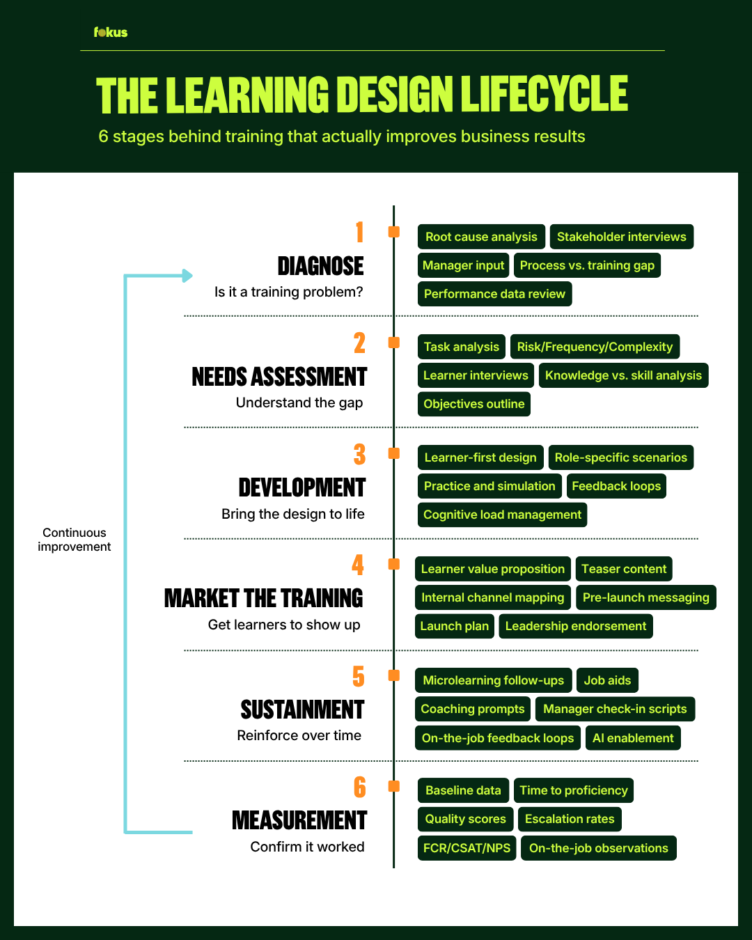 learning design lifecycle