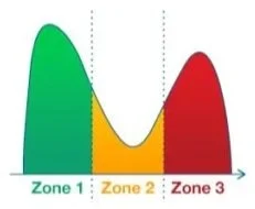 Grafiek van trainingszones 1, 2 en 3 met een polarized curve.