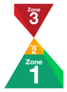 Omgekeerde piramide van trainingszones met zone 1, 2 en 3.