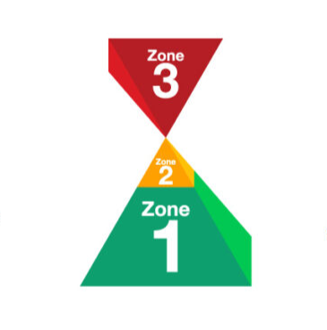 A triangular diagram with three color-coded zones labeled from bottom to top: green for Zone 1, yellow for Zone 2, and red for Zone 3.