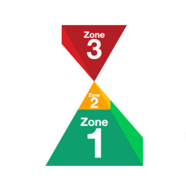 Color-coded zones with labels: Zone 1 is green at the bottom, Zone 2 is yellow in the middle, and Zone 3 is red at the top, forming a pyramid shape.