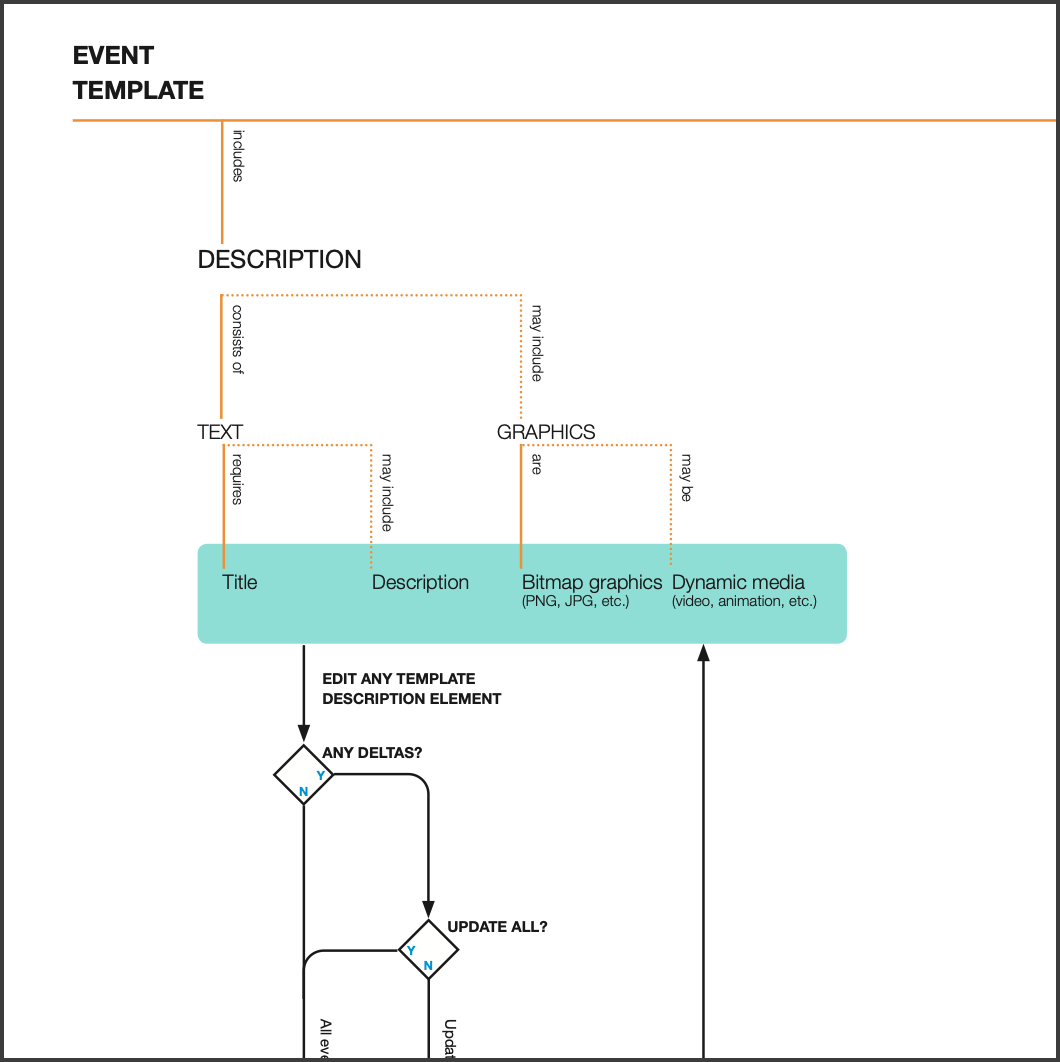 Standardize data update model • ACME