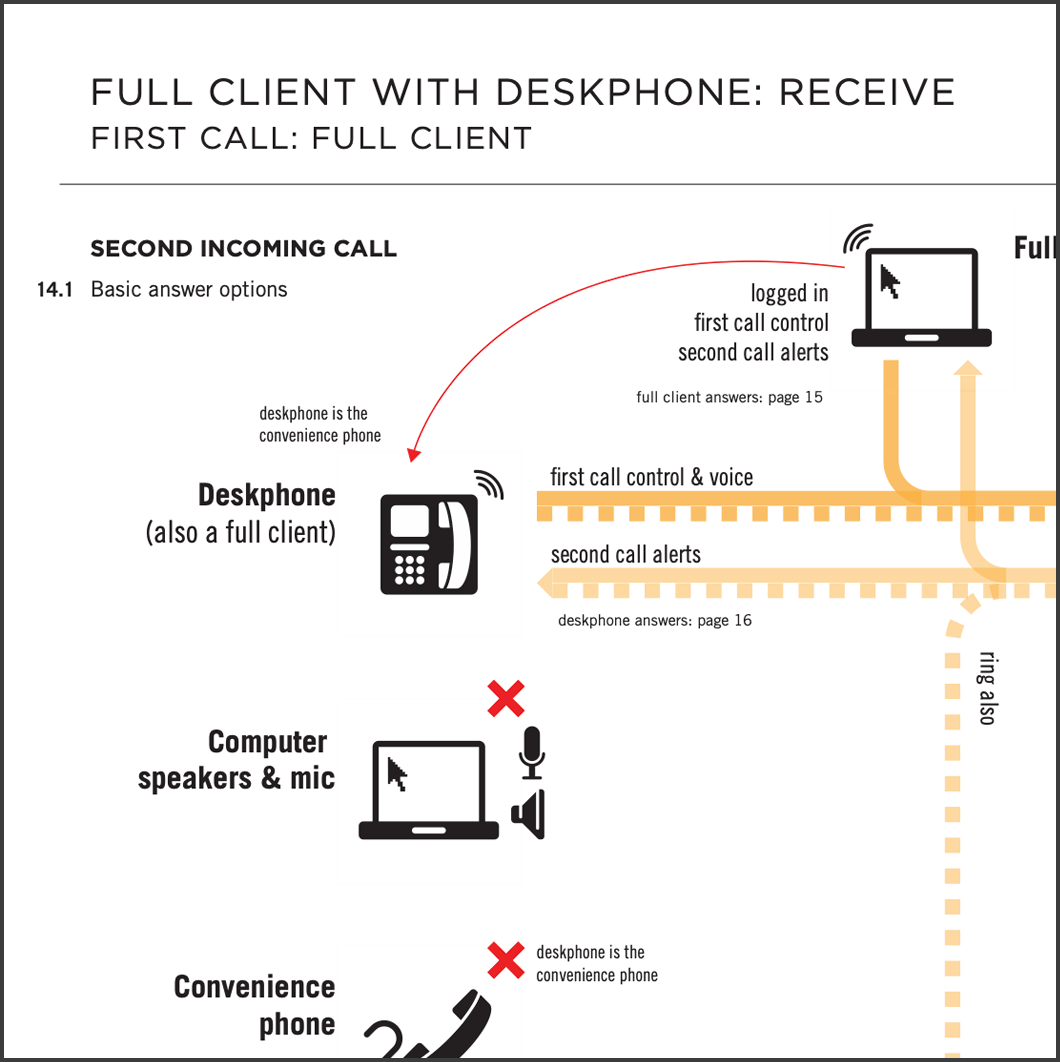 Complex call flow modeling • Avaya