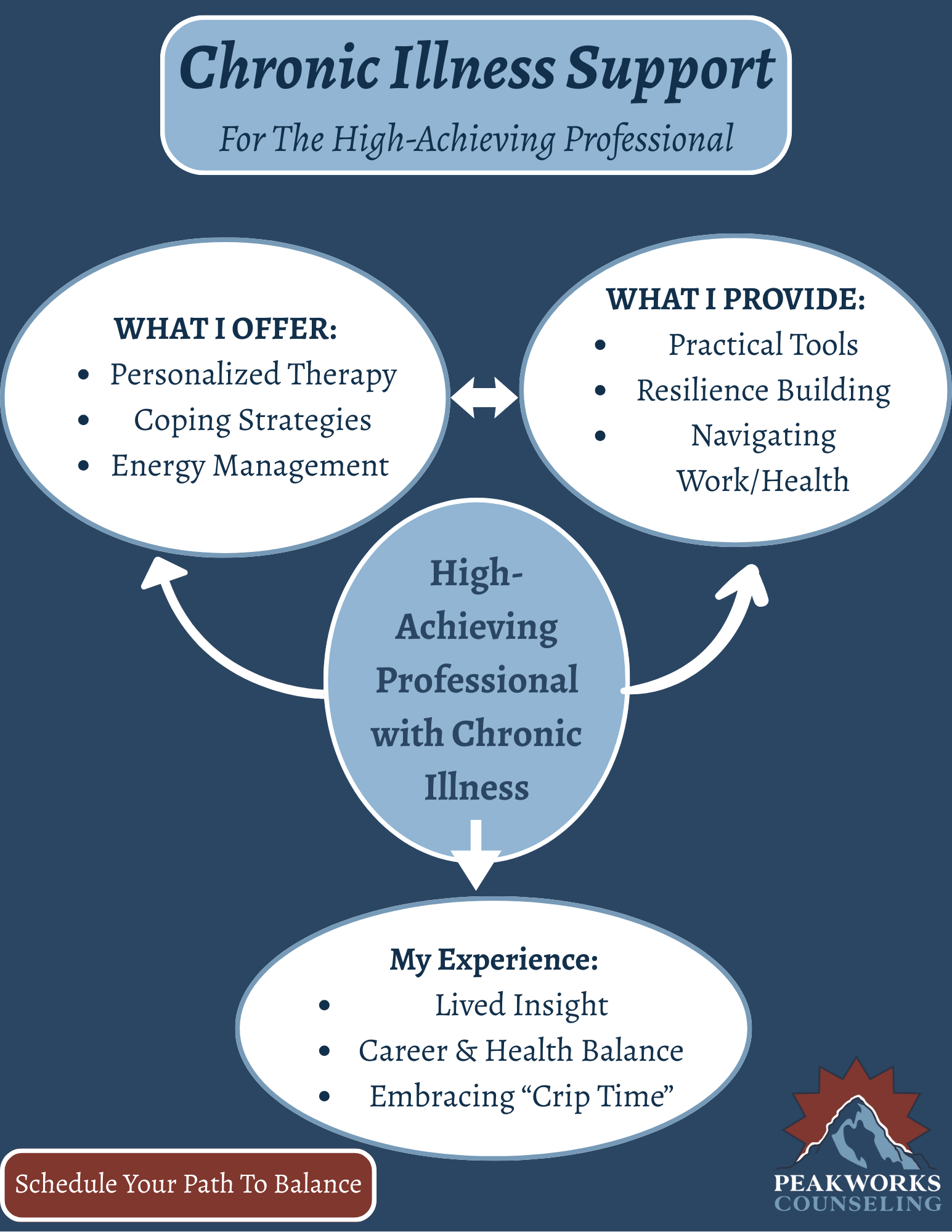 An infographic titled 'Chronic Illness Support for The High-Achieving Professional'. It has four sections with information about support services, offerings, personal experience, and a call-to-action button. The infographic features a mountain logo and the text 'PEAKWORKS COUNSELING'.