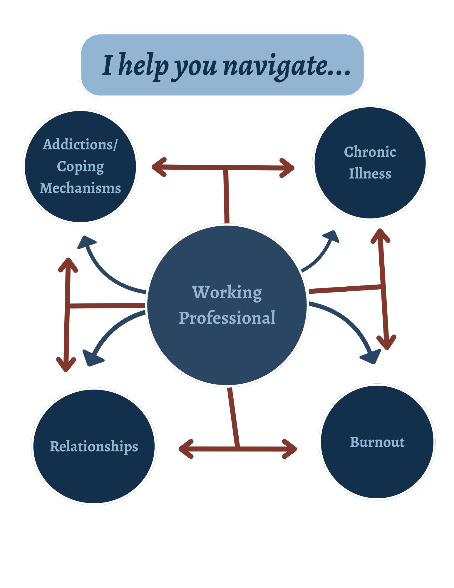 A diagram titled 'I help you navigate...' showing a central circle labeled 'Working Professional' with arrows pointing to six surrounding circles: 'Addictions/Coping Mechanisms,' 'Chronic Illness,' 'Relationships,' 'Burnout,' and two other connected circles.