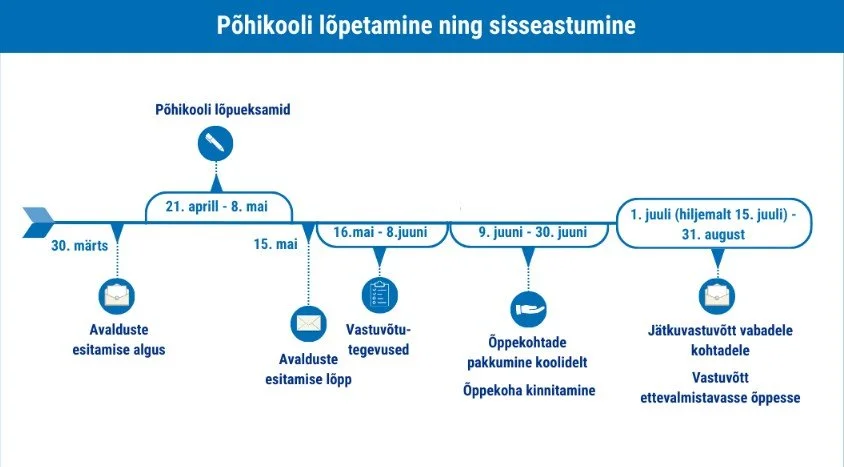 Põhikooli lõpetamine ja vastuvõtt
