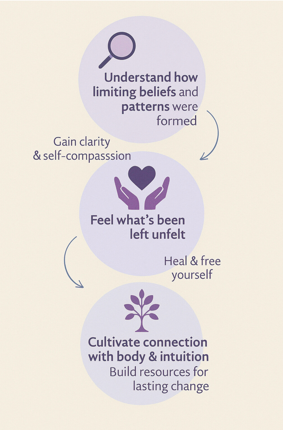 A three-step infographic with purple circles and text explaining a process for emotional healing. The first circle advises understanding limiting beliefs and patterns to gain clarity and self-compassion. The second circle emphasizes feeling unresolved emotions to heal and self-free. The third circle discusses cultivating connection with body and intuition to build resources for lasting change.