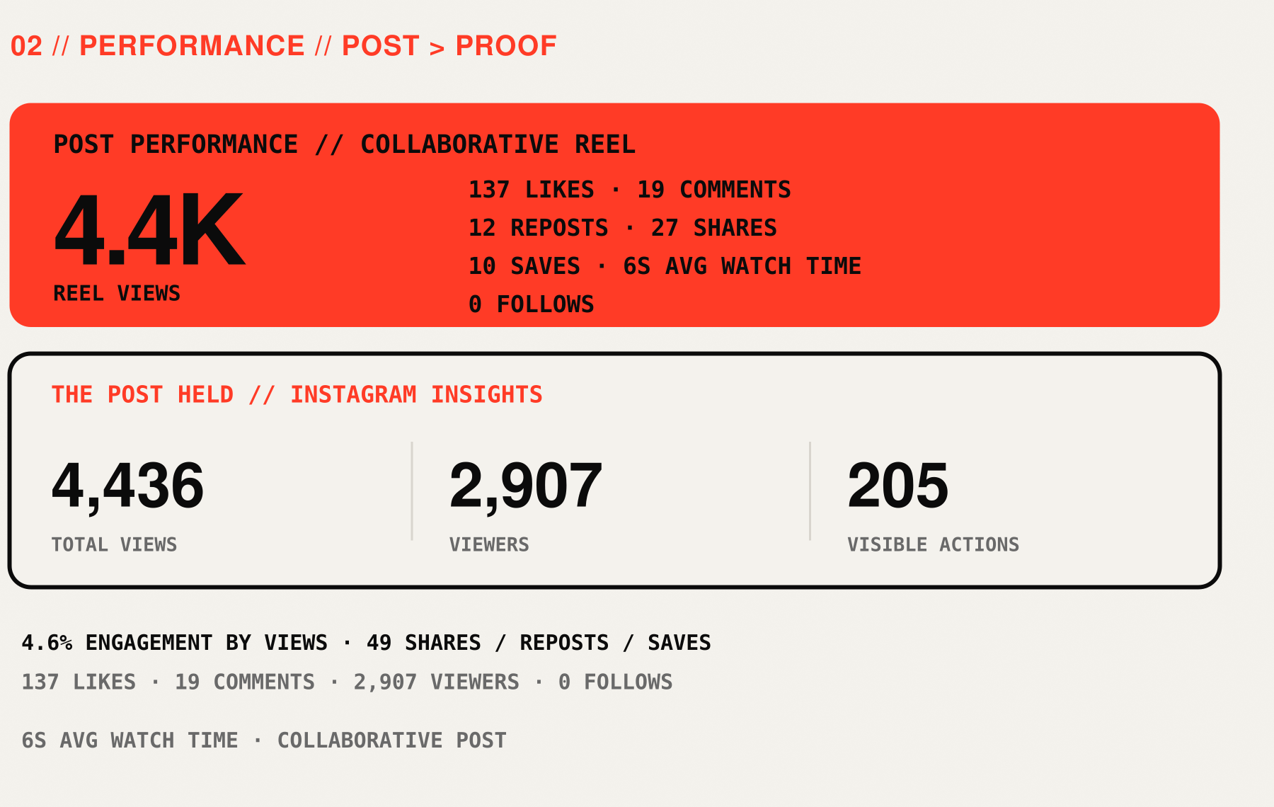 Post performance graphic showing 4,436 total views, 2,907 viewers, 205 visible actions, and 4.6% engagement by views.