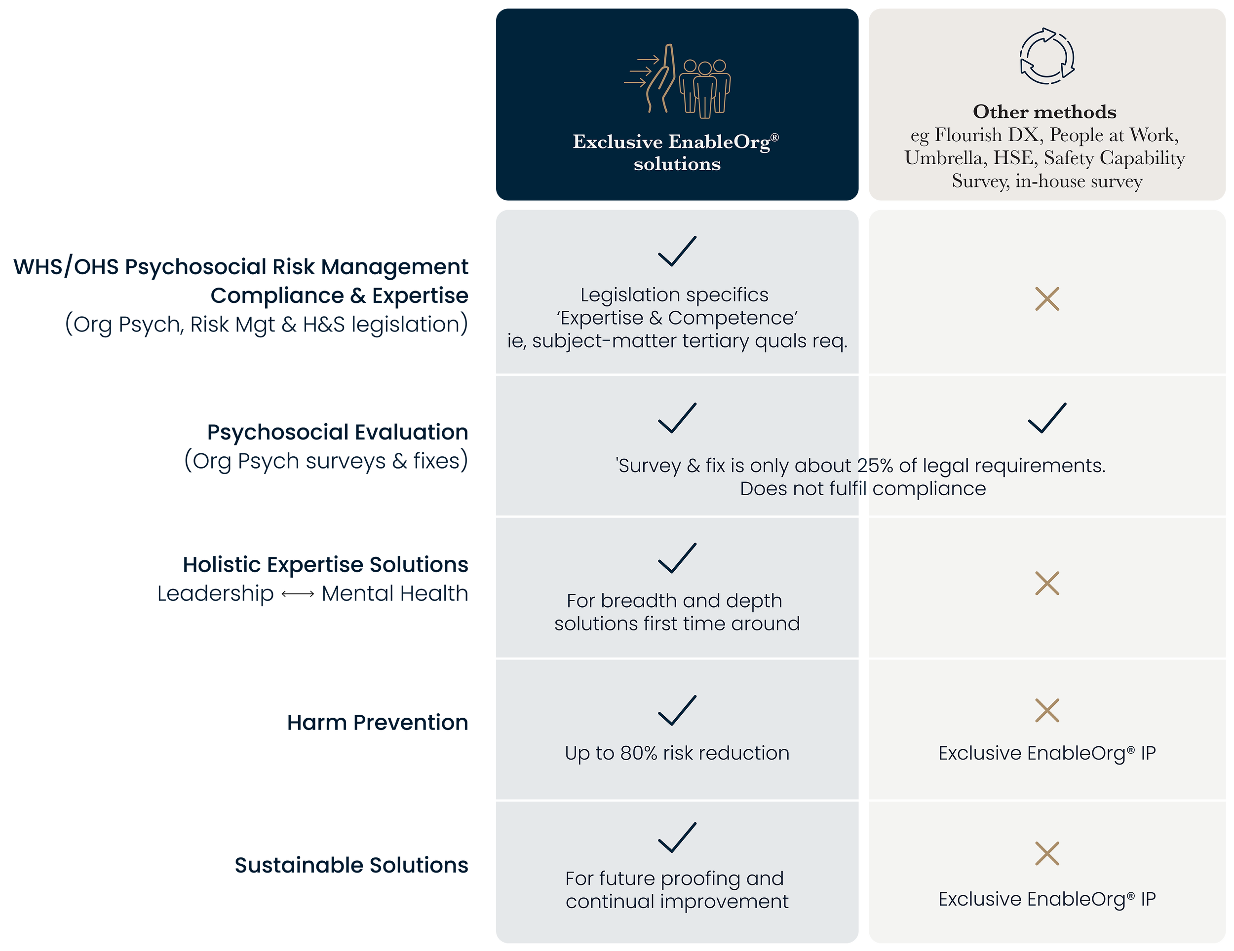 Comparison chart between 'Exclusive EnableOrg solutions' and 'Other methods' for legal compliance. The chart highlights benefits of EnableOrg solutions such as adherence to legislation, comprehensive solutions, risk reduction, and future-proofing, contrasted with limitations of other methods.
