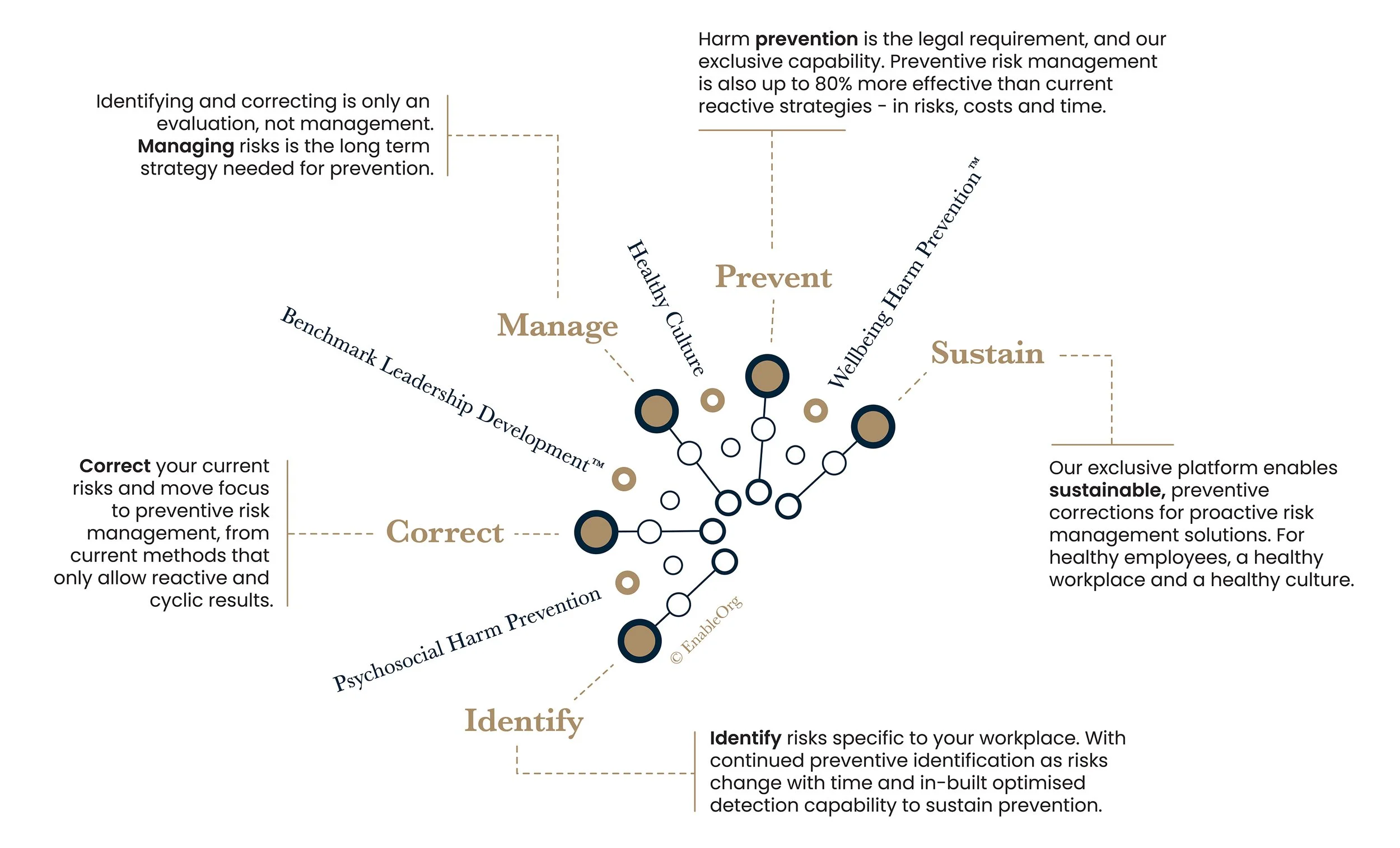A diagram illustrating the process of psychosocial harm prevention, divided into five sections: Identify, Correct, Manage, Prevent, and Sustain. It emphasizes identifying risks, correcting current risks, managing long-term risks, preventing harm through a healthy culture, and sustaining preventive measures. The text mentions the importance of a healthy culture, proactive risk management, and sustainable preventive solutions.