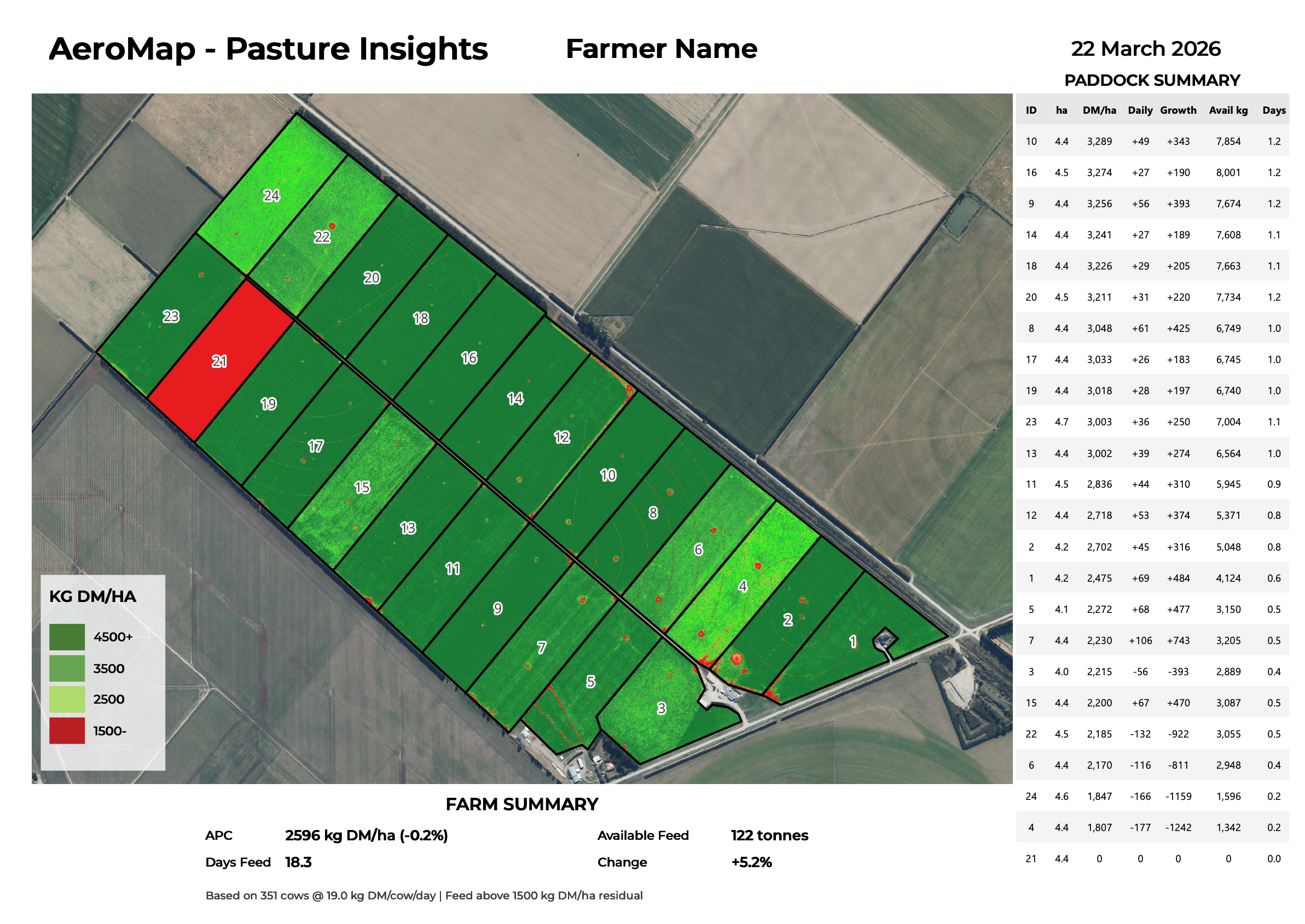 Drone pasture map showing paddock feed levels and dry matter estimates for a New Zealand dairy farm.