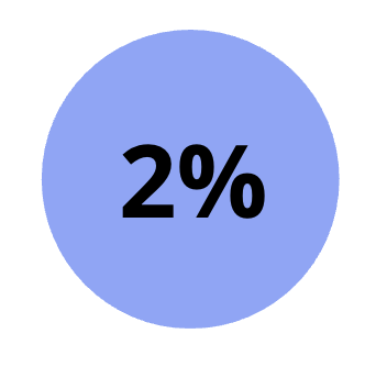 A blue circle with black text in the center that reads '2%'.