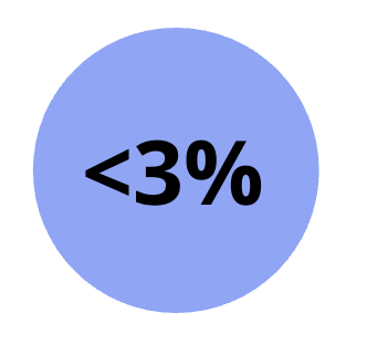 Light blue circular graphic with the text '<3%' in bold black font at the center.
