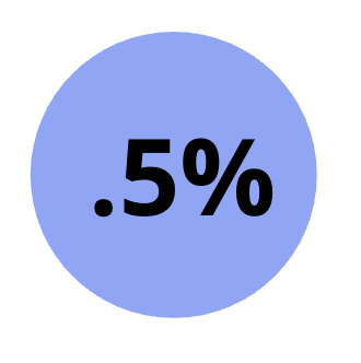 A blue pie chart segment labeled .5%.
