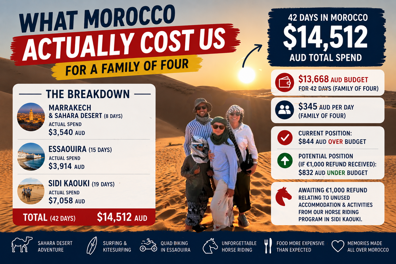 Morocco Budget Breakdown: What 42 Days in Morocco Actually Cost Us