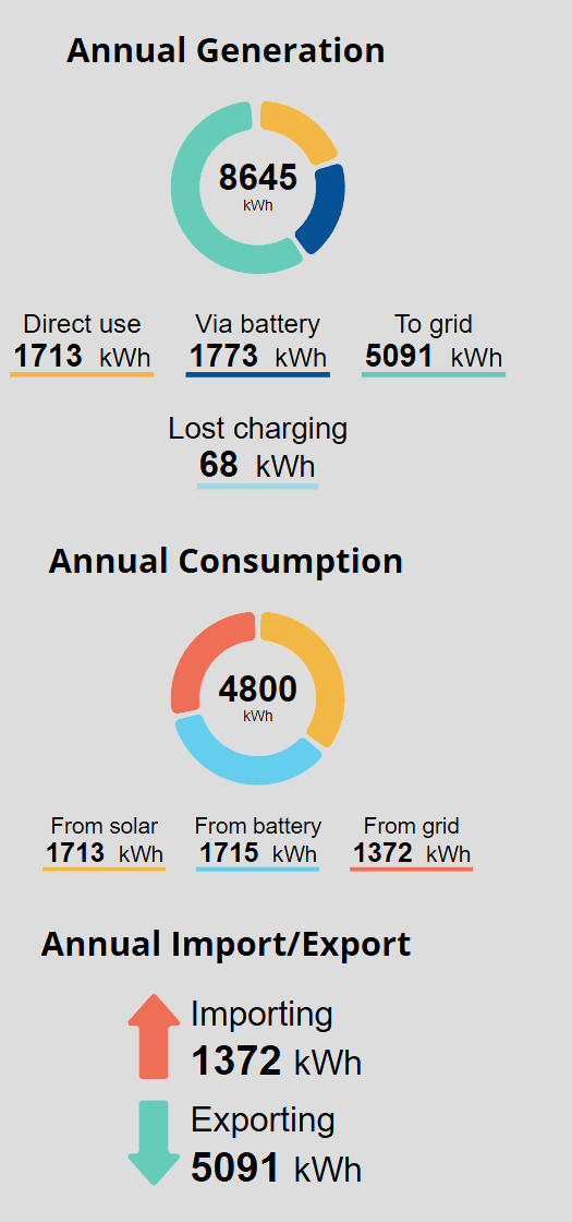 Energy generation and consumption chart showing annual figures in kilowatt-hours (kWh). Total generation is 8,645 kWh with breakdowns for direct use, battery, and grid. Annual consumption is 4,800 kWh from solar, battery, and grid sources. Import/export data indicate 1,372 kWh imported and 5,091 kWh exported.
