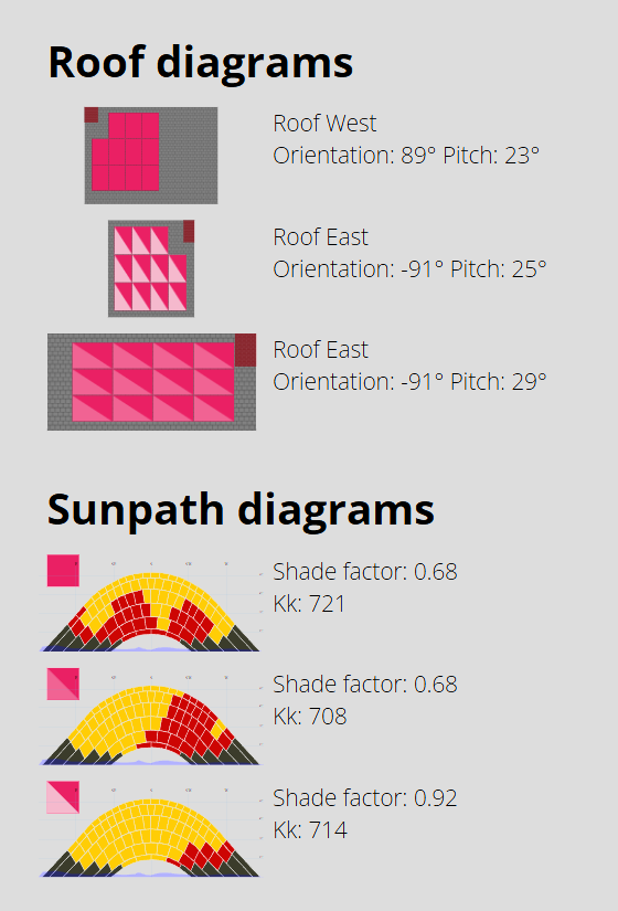Diagram showing roof and sunpath data. Three roof diagrams with orientations and angles: West at 89° pitch 23°, East at -91° pitch 25°, East at -91° pitch 29°. Sunpath diagrams displaying shade factors 0.68 and 0.92, with corresponding Kk values 721, 708, and 714.