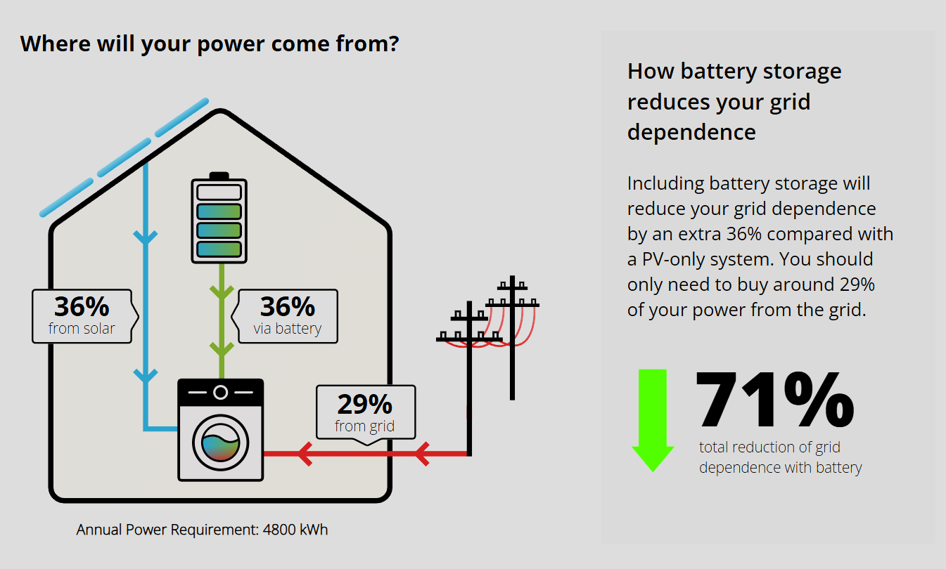 Diagram illustrating how battery storage reduces grid dependence. The diagram shows 36% of power from solar and 36% from battery, with a total grid dependence of 29%. A washing machine icon is connected to the battery and grid. The text explains that including battery storage reduces grid dependence by 36%, and only about 29% of power needs to come from the grid, achieving a 71% reduction in grid dependence.