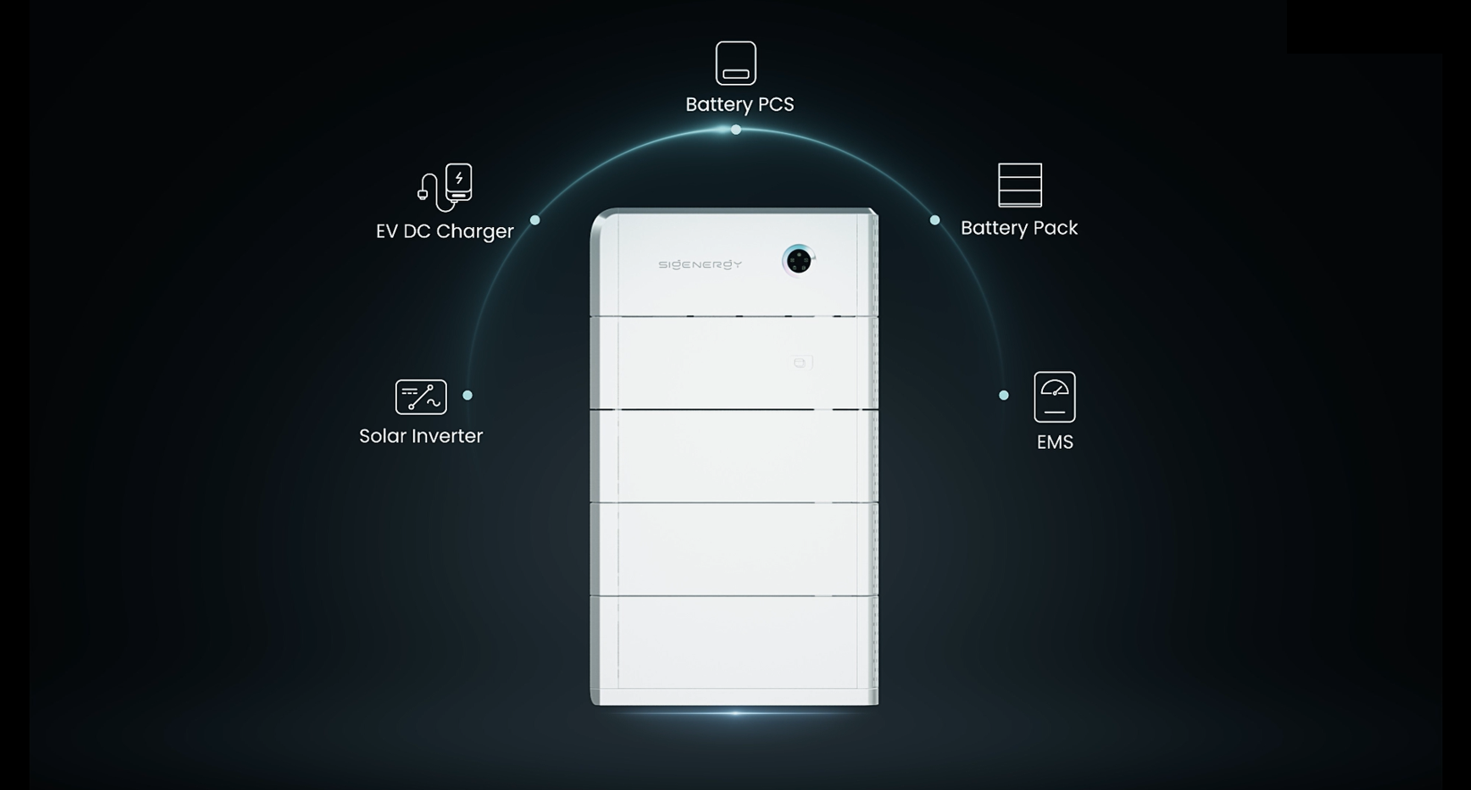 Diagram of a battery energy storage system with labels for Battery PCS, Battery Pack, EMS, Solar Inverter, and EV DC Charger.