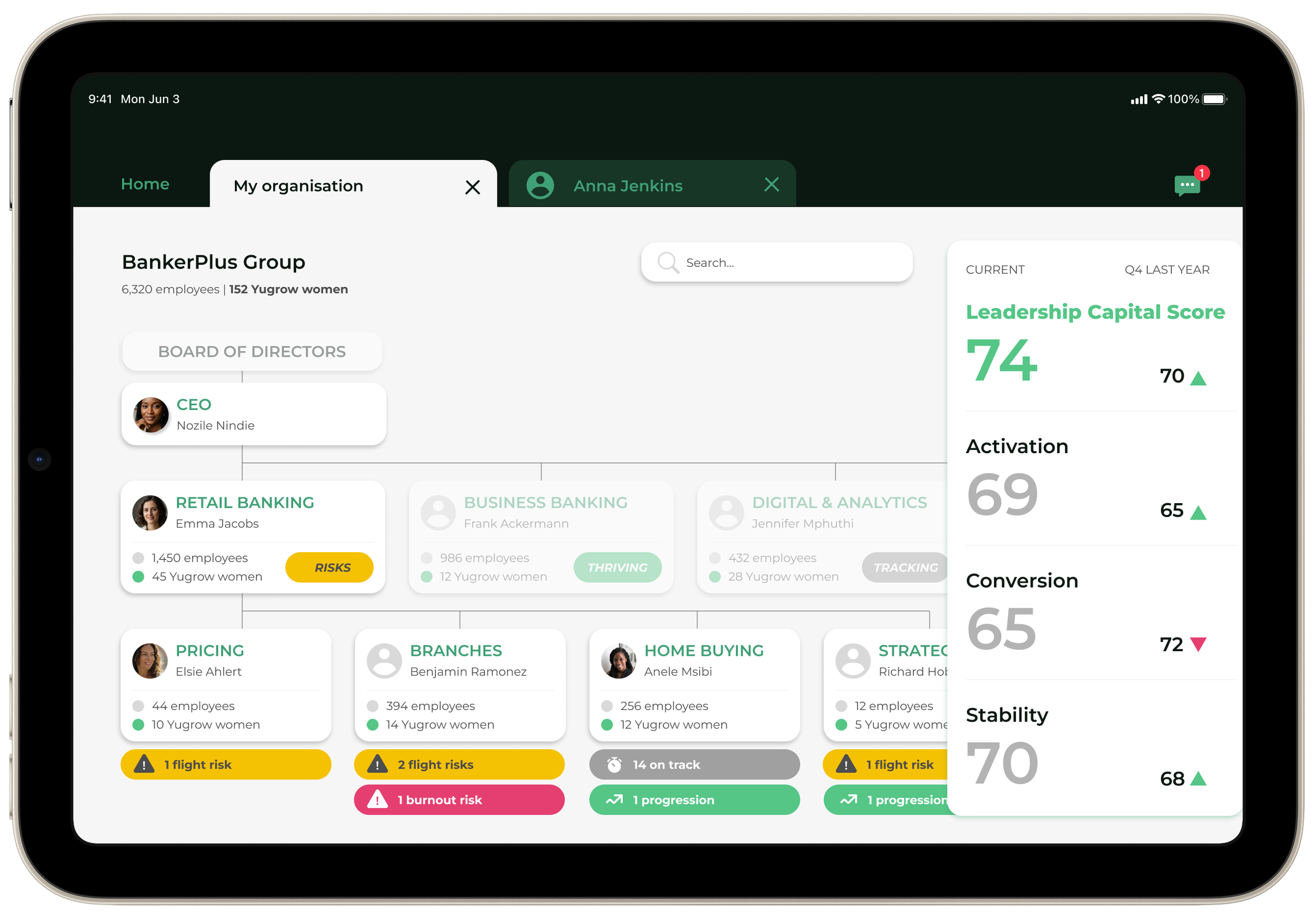 Digital dashboard showing organizational structure and key performance scores. Top section has tabs labeled 'My organisation' and a user profile 'Anna Jenkins'. Main area displays company hierarchy with CEO and various departments and employees, some with risk alerts. A side panel shows performance metrics: leadership score 74, activation 69, conversion 65, and stability 70, with related changes.