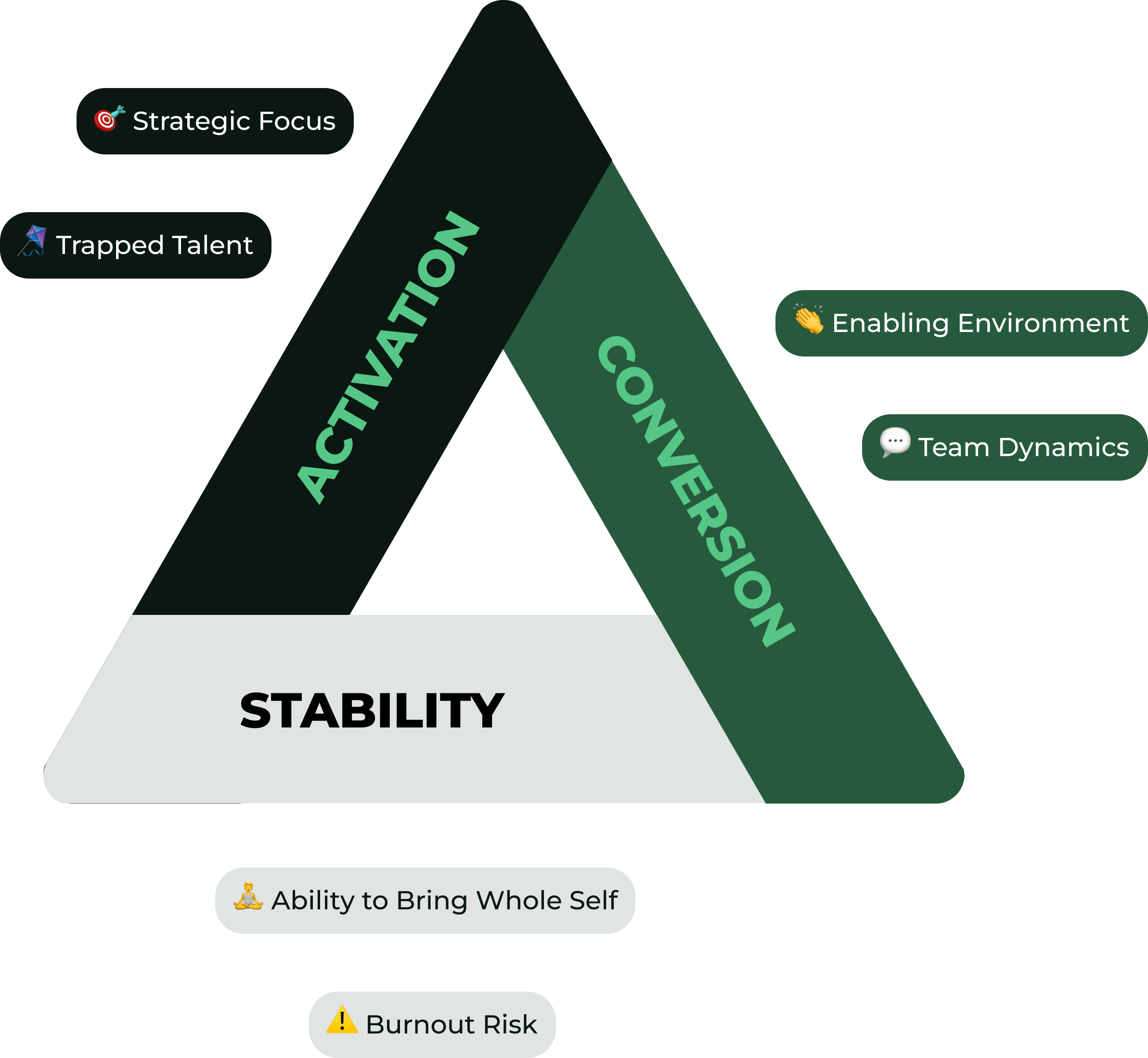 A diagram illustrating the relationship between Activation and Conversation, with stability at the base. Activation encompasses elements like strategic focus and trapped talent, while conversation includes enabling environment and team dynamics. The diagram highlights the ability to bring the whole self and burnout risk as key factors.