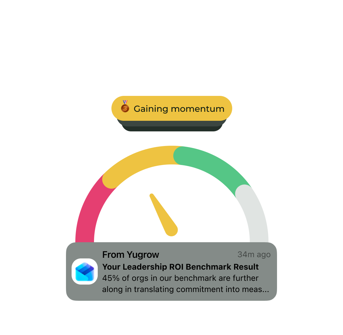 A digital dashboard with a gauge showing progress in yellow, pink, green, and gray sections. Above the gauge, there is a yellow button labeled "Gaining momentum." Below the gauge, a notification from "Yugrow" reports a 45% leadership ROI benchmark result.