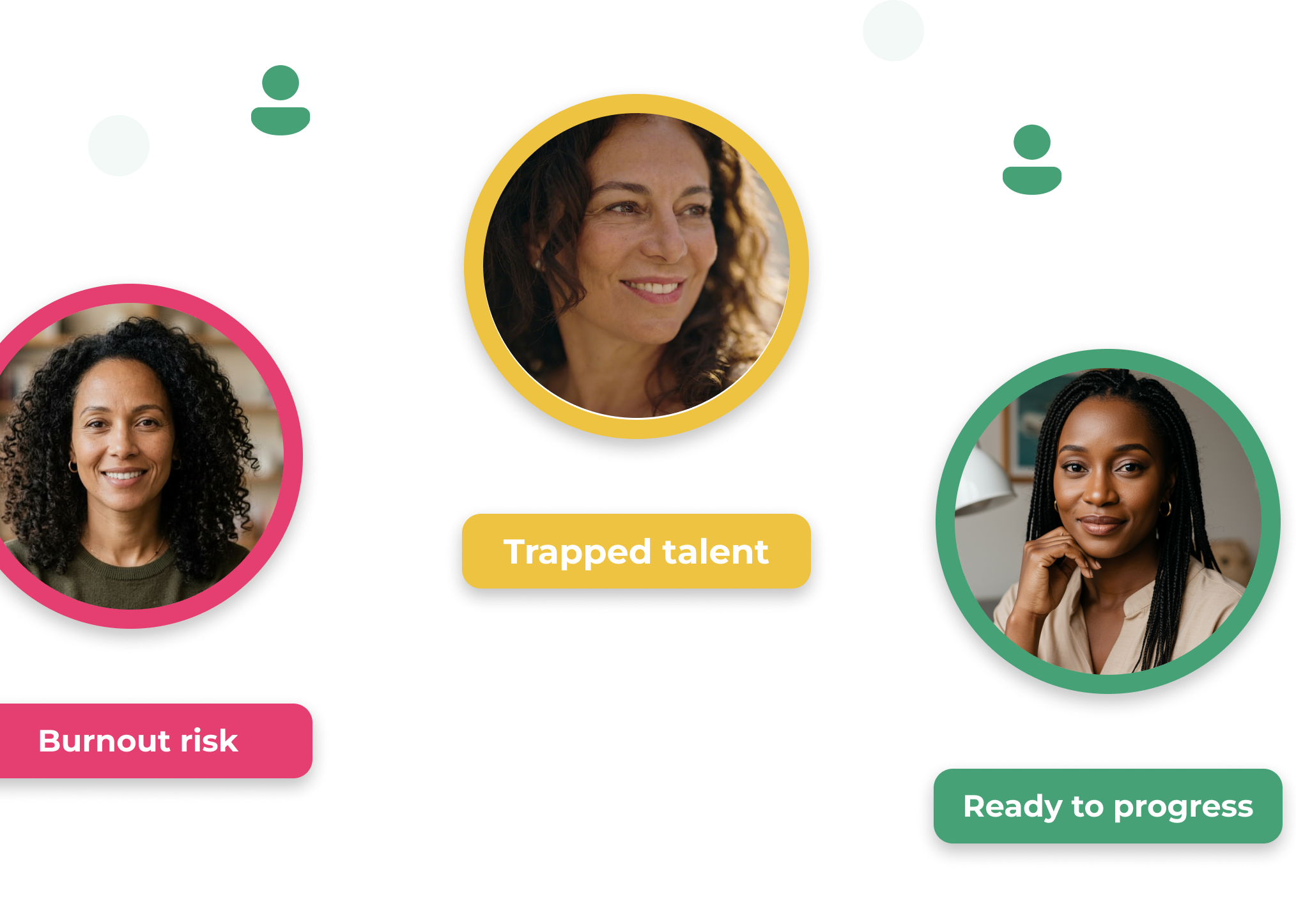 Flowchart showing three women at different stages of a talent management process. The woman on the left, with curly hair, is labeled 'Burnout risk' in pink. The woman in the center, with curly brown hair, is labeled 'Trapped talent' in yellow. The woman on the right, with straight black hair, is labeled 'Ready to progress' in green. There are arrows connecting these stages and an icon at the top indicating a process or cycle.