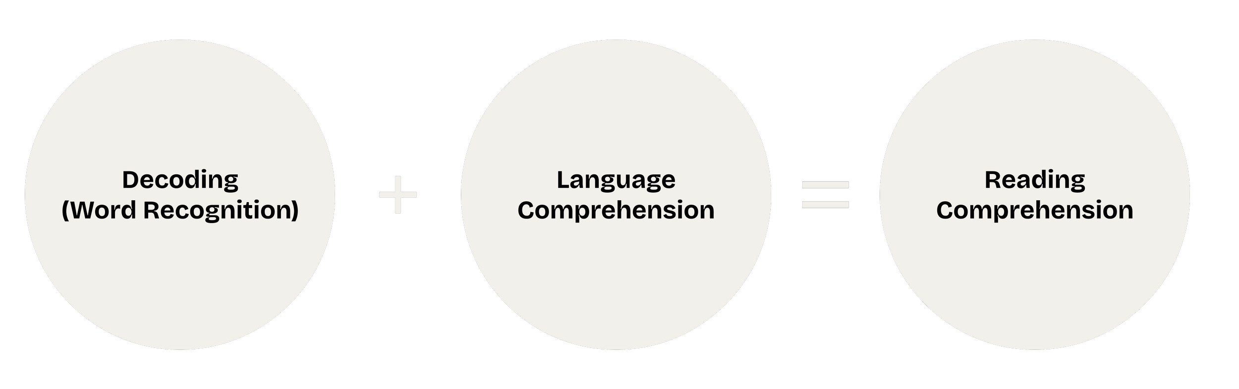 Diagram showing that decoding and language comprehension equal reading comprehension.