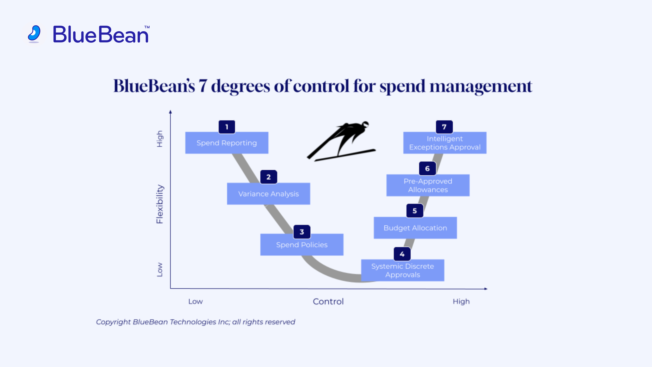 7 degrees of control for spend management