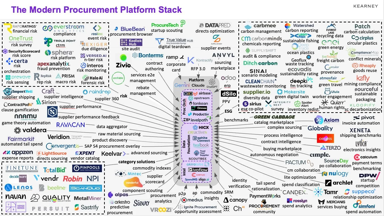 A detailed diagram titled 'The Modern Procurement Platform Stack' showing various companies and their roles across procurement, risk management, sustainability, data foundation, and marketplace solutions, organized in clusters with dotted borders.
