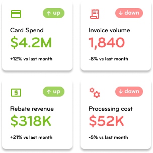A digital dashboard displaying financial metrics with four sections: Card Spend at $4.2M up 12%, Invoice volume at 1,840 down 8%, Rebate revenue at $318K up 21%, and Processing cost at $52K down 5%.