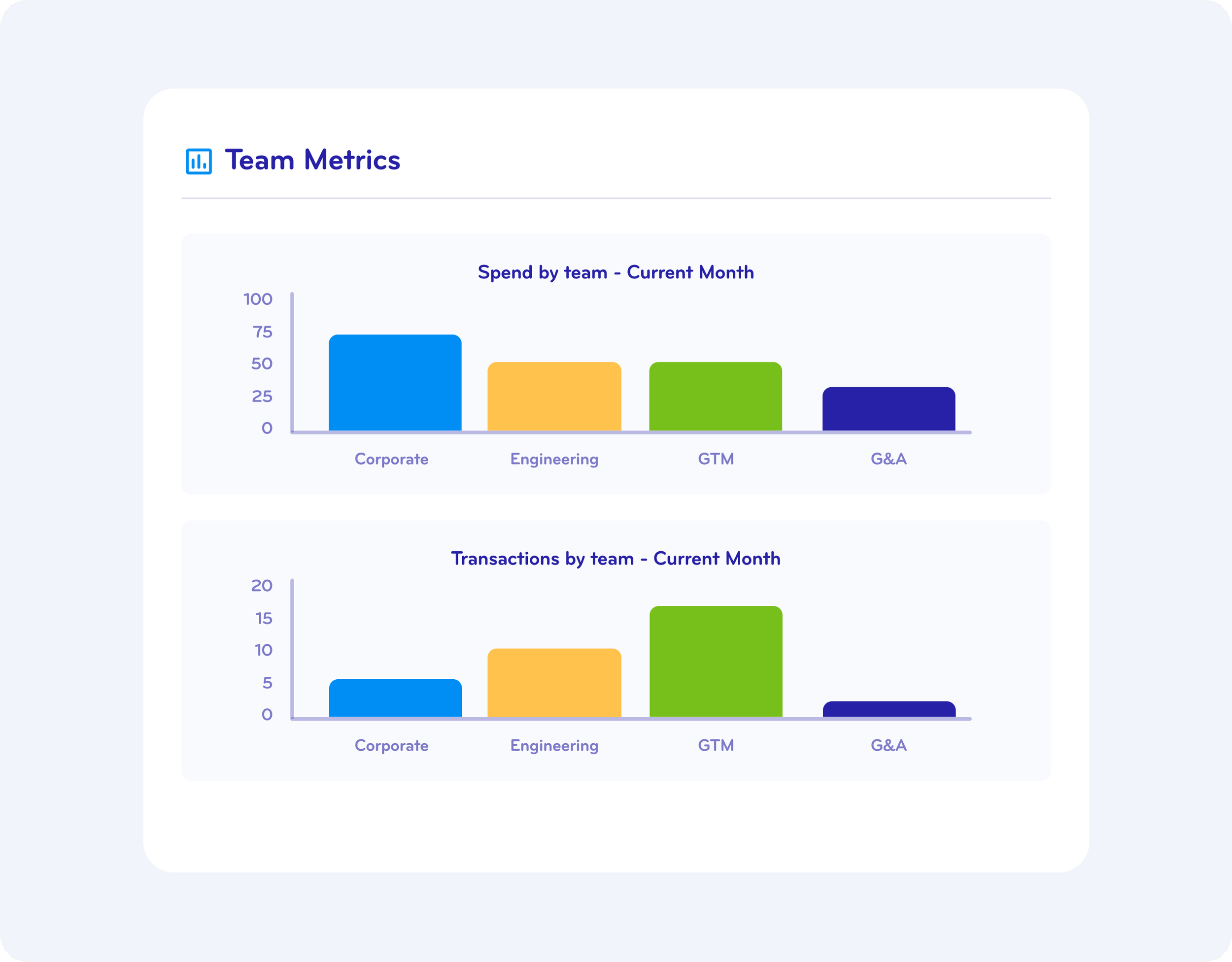 Dashboard showing team metrics with bar graphs for spend and transactions by team, including Corporate, Engineering, GTM, and G&A.