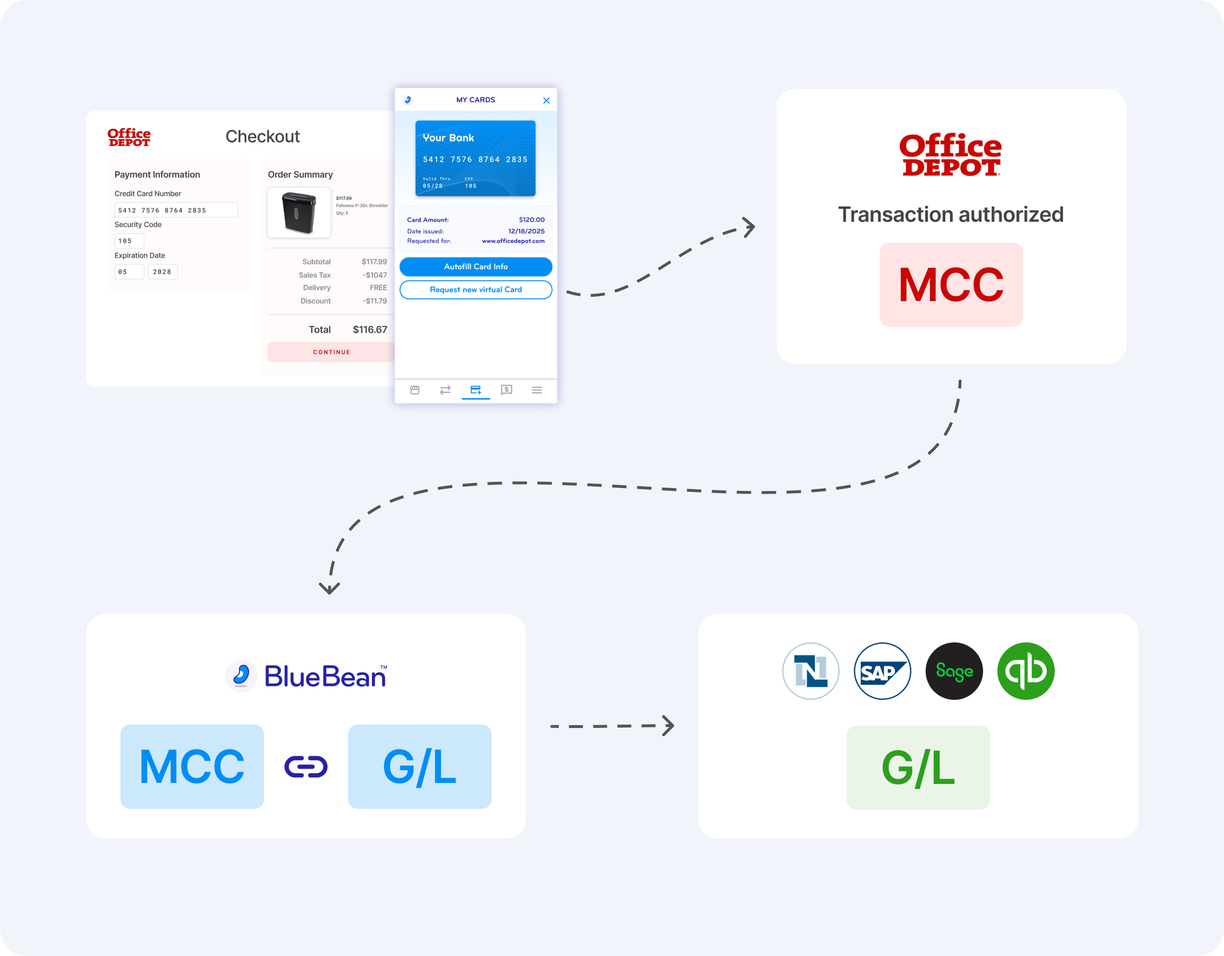 Flowchart showing the process of transaction authorization and data exchange between a checkout system, a bank card, Office Depot, BlueBean, and other accounting systems, using MCC and G/L codes.