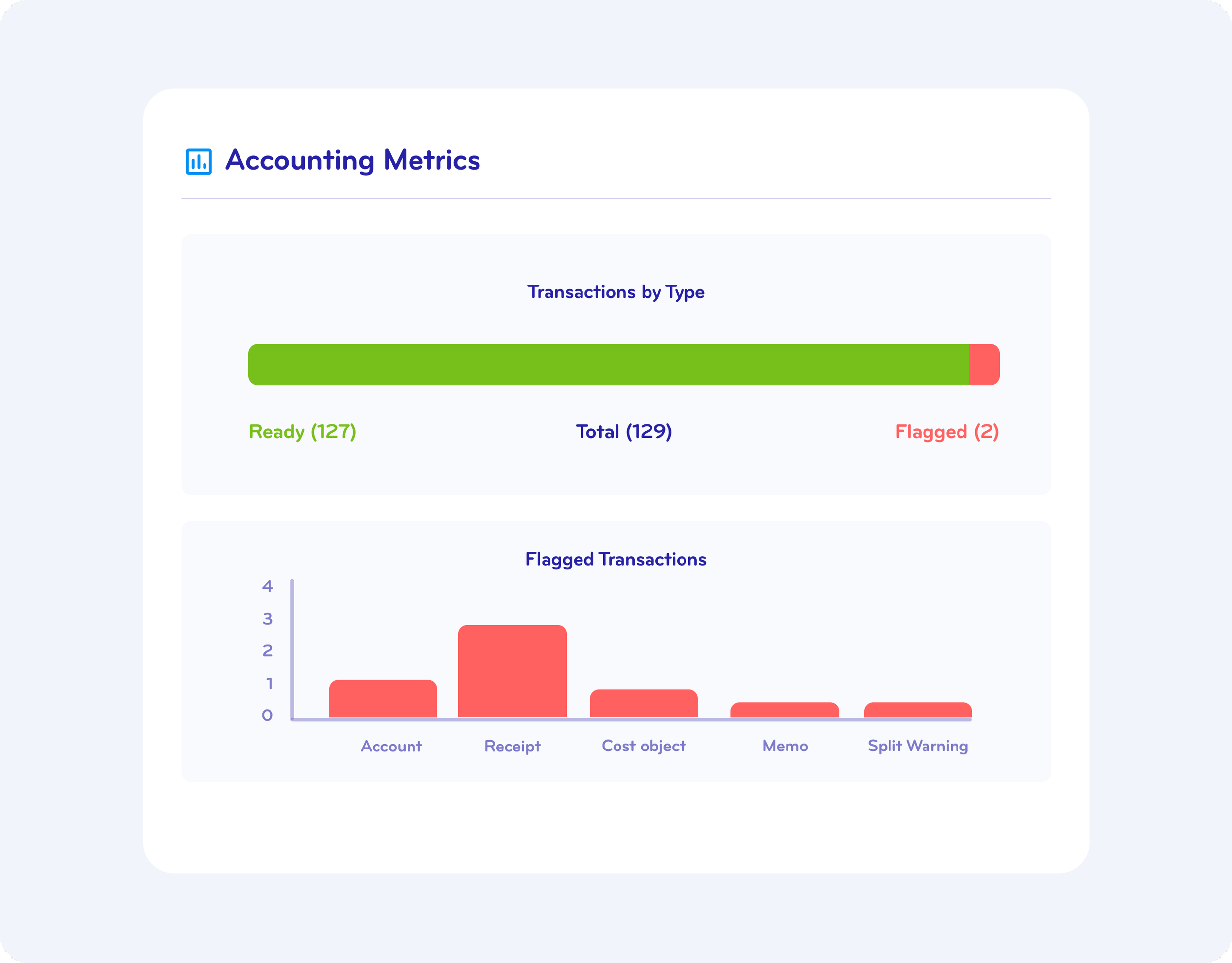 Accounting dashboard showing a bar graph of transactions by type with 127 ready transactions, 2 flagged transactions, and a total of 129, along with a bar chart of flagged transactions across different categories such as account, receipt, cost object, memo, and split warning.