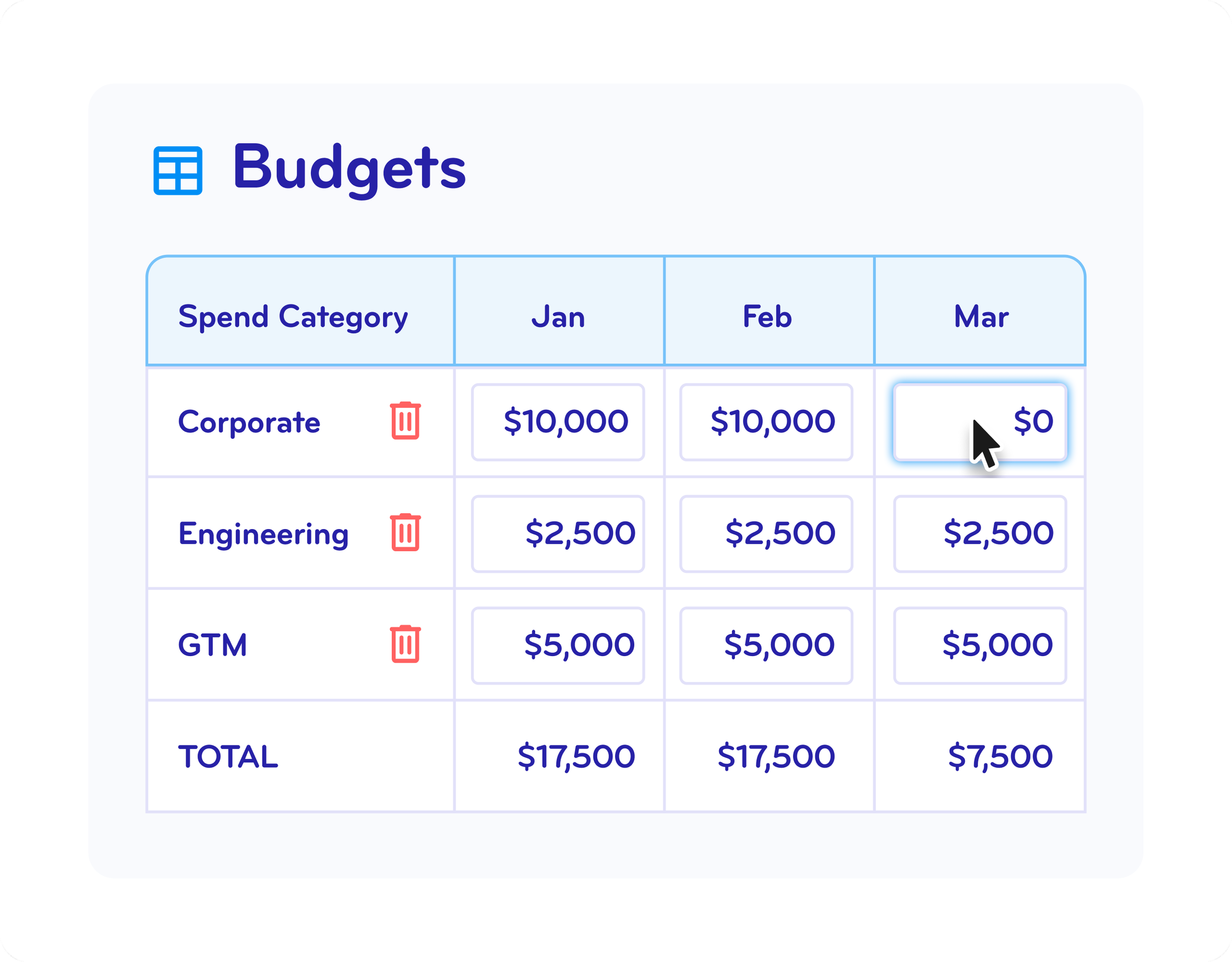 Budget table showing spend categories, months, and amounts, with delete icons for each category.