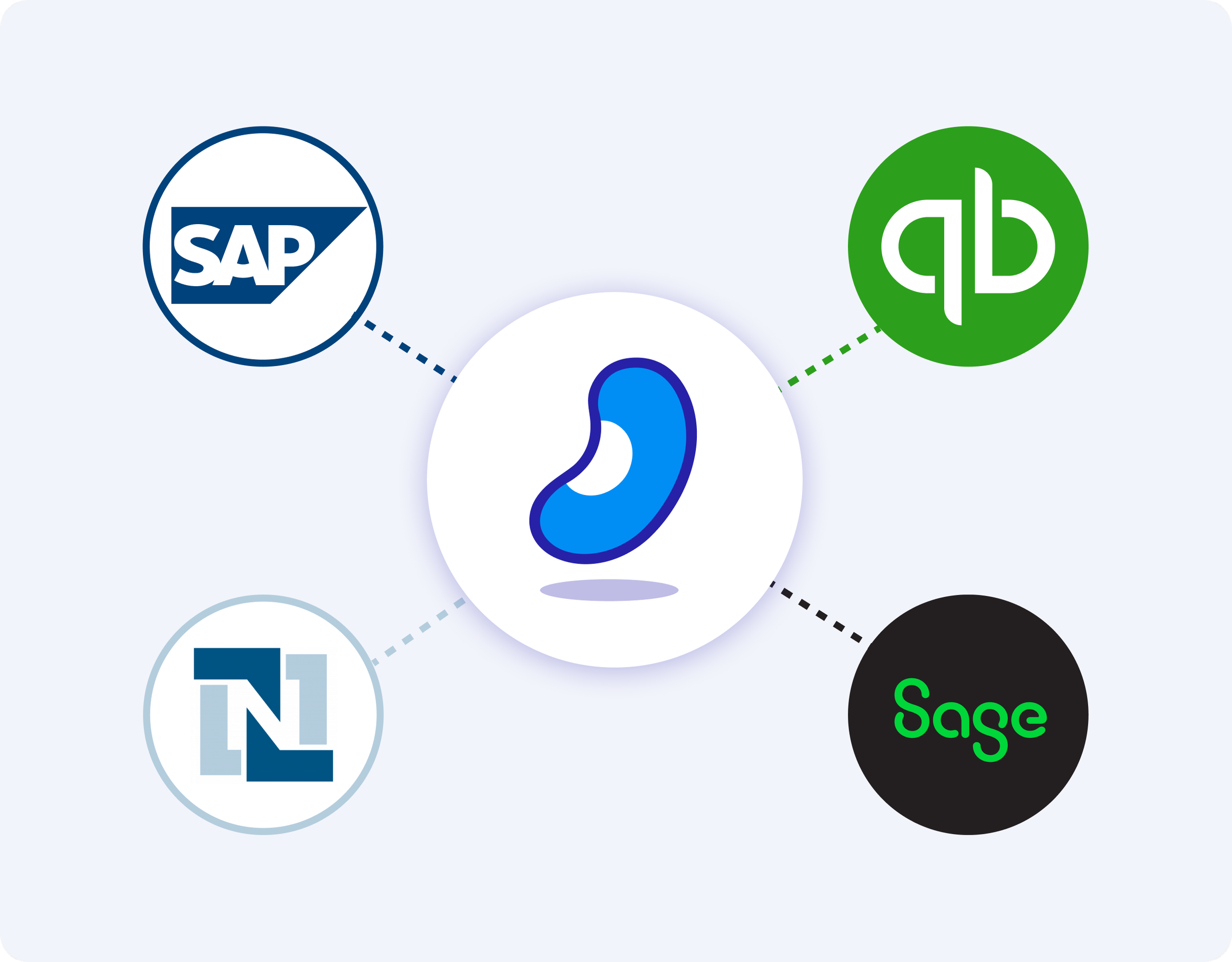 A diagram showing a central phone icon connected to four software logos: SAP, QuickBooks, NetSuite, and Sage.