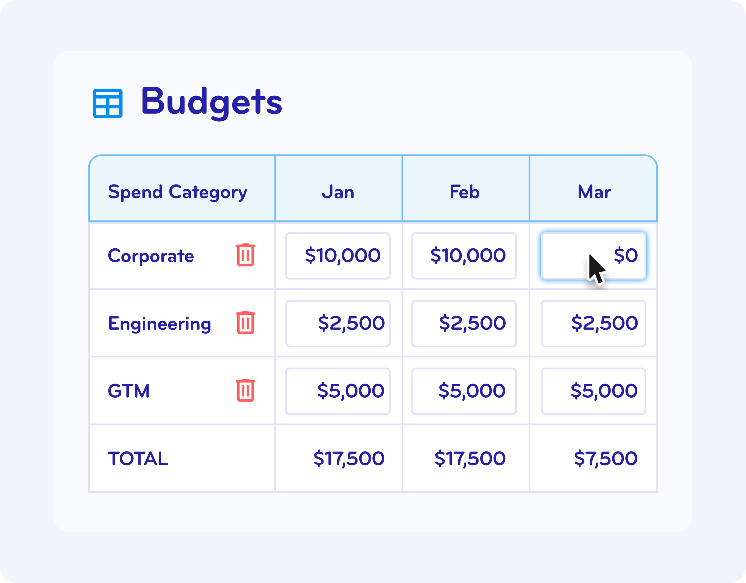 A digital budget spreadsheet showing spend categories for the months of January, February, and March. Categories include Corporate, Engineering, GTM, and total, with various dollar amounts listed in each month and a cursor clicking on the March cell for Corporate.